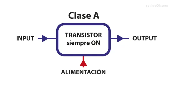 Amplificación Clase A