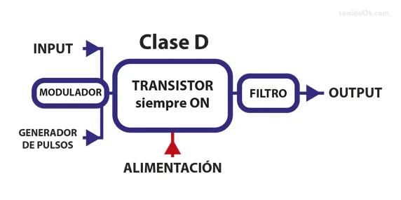 Amplificación Clase D